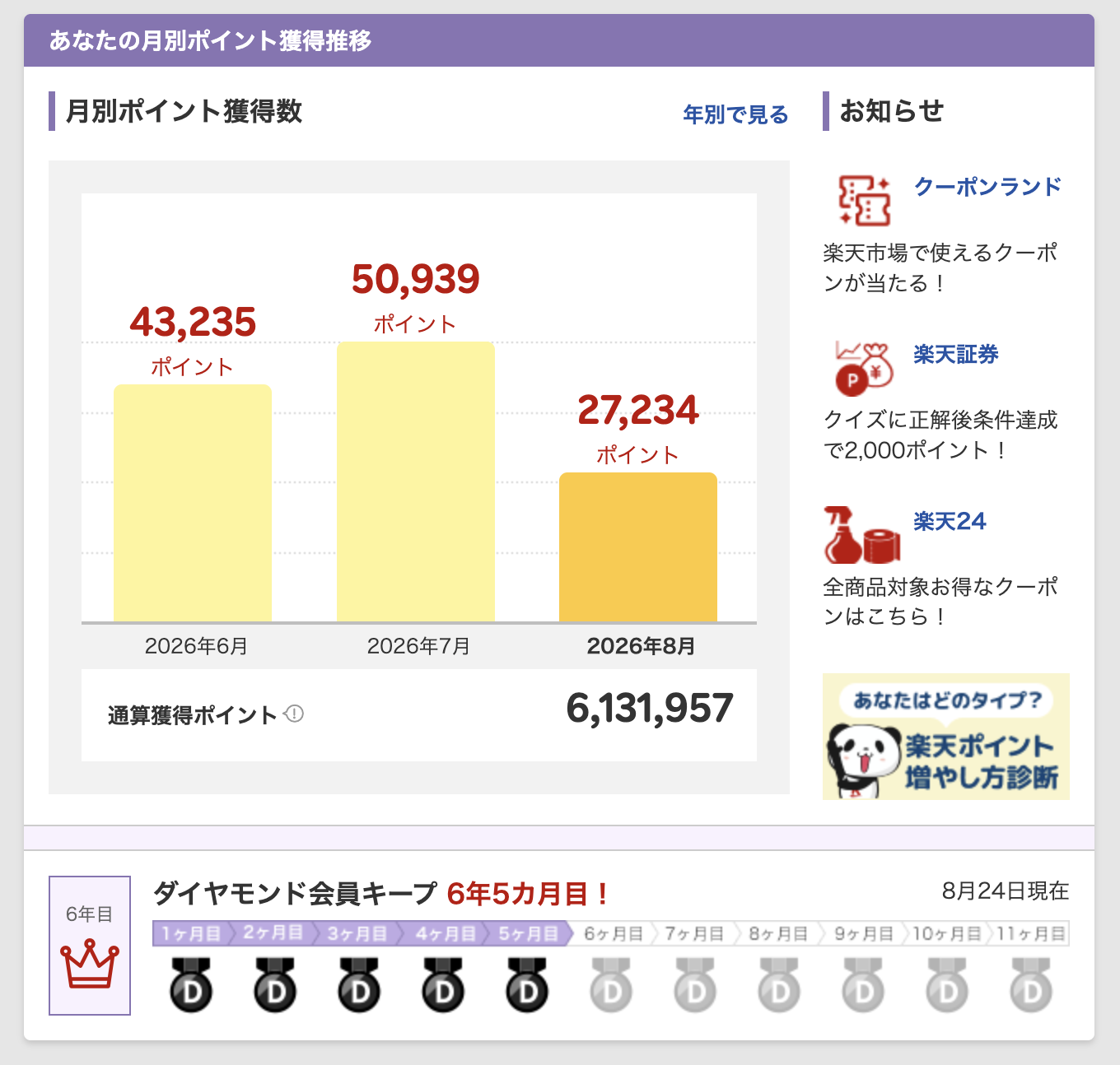 楽天歴7年以上の筆者の通算獲得ポイント613万ポイントとダイヤモンド会員6年以上の実績