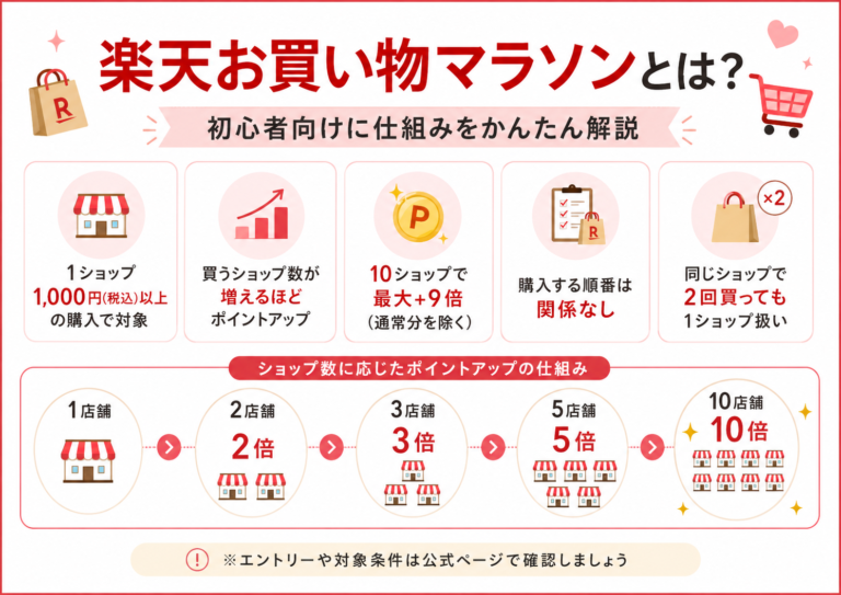 楽天お買い物マラソンのショップ買い回り条件とポイント倍率の仕組み