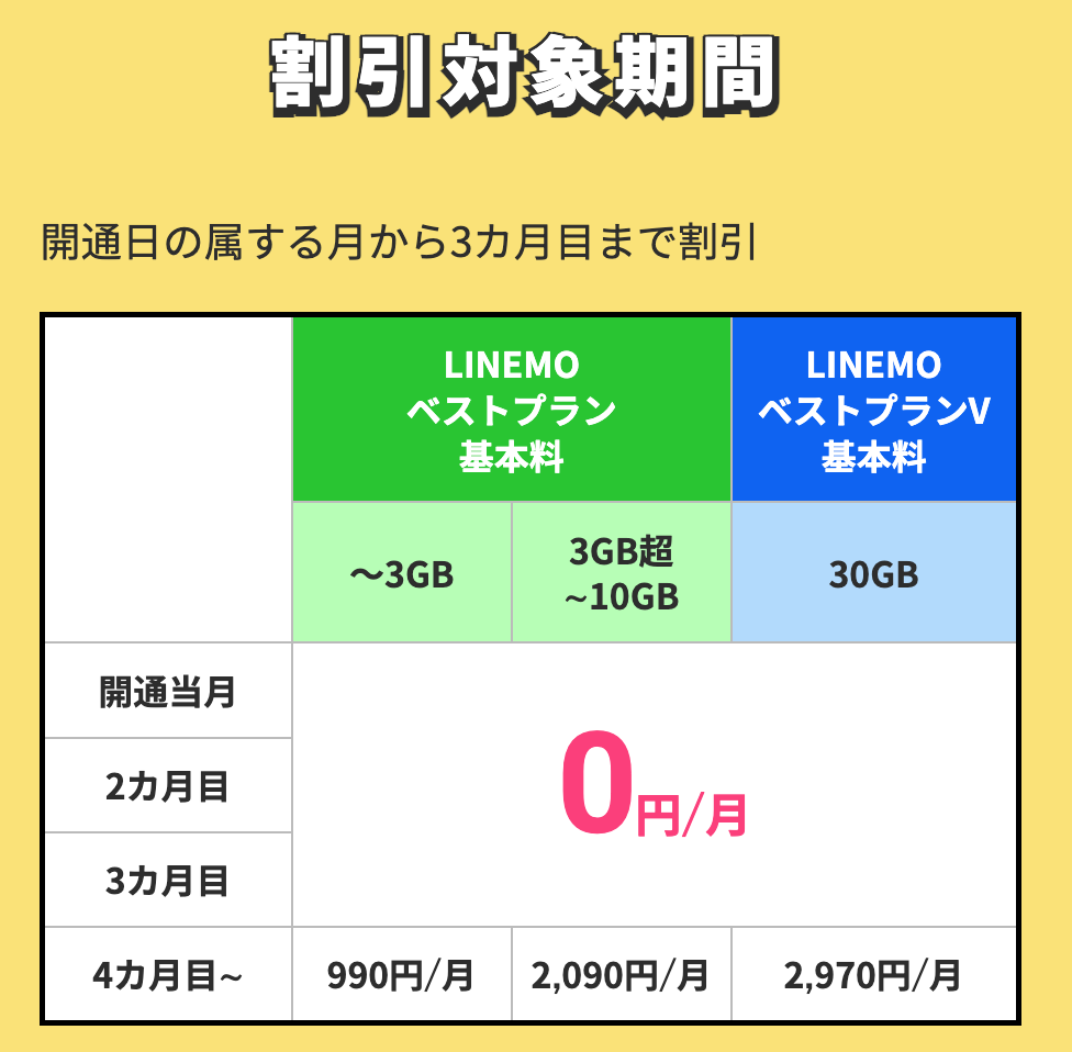 LINEMOの開通当月から4カ月目以降までの料金表