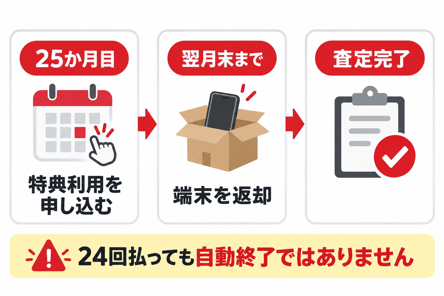 iPhone 18 Proを25か月目に返却する流れ