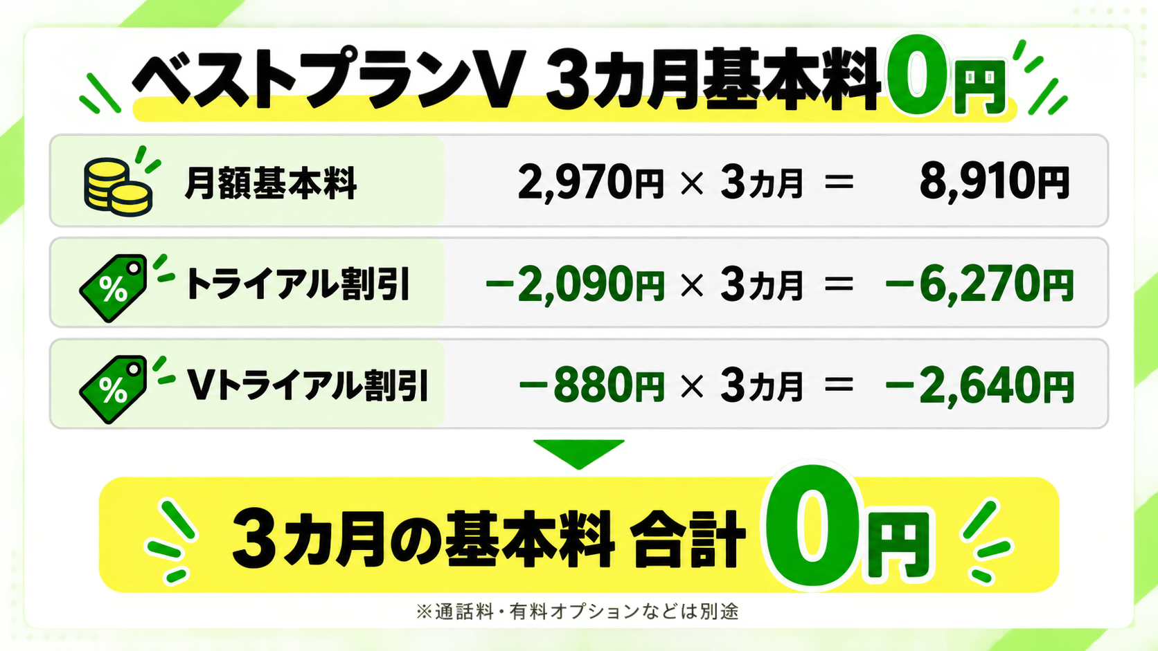 LINEMOベストプランVが3カ月間基本料0円になる割引内訳の図解