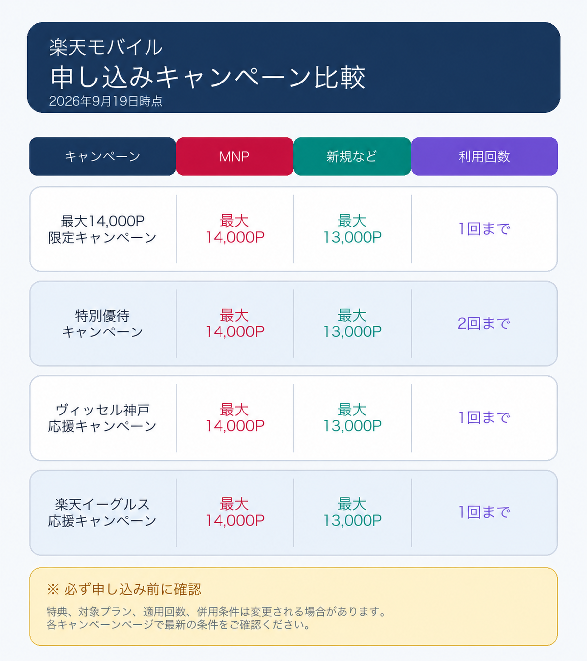 楽天モバイルの申込キャンペーン比較表。MNP最大14,000ポイント、新規など最大13,000ポイントを比較